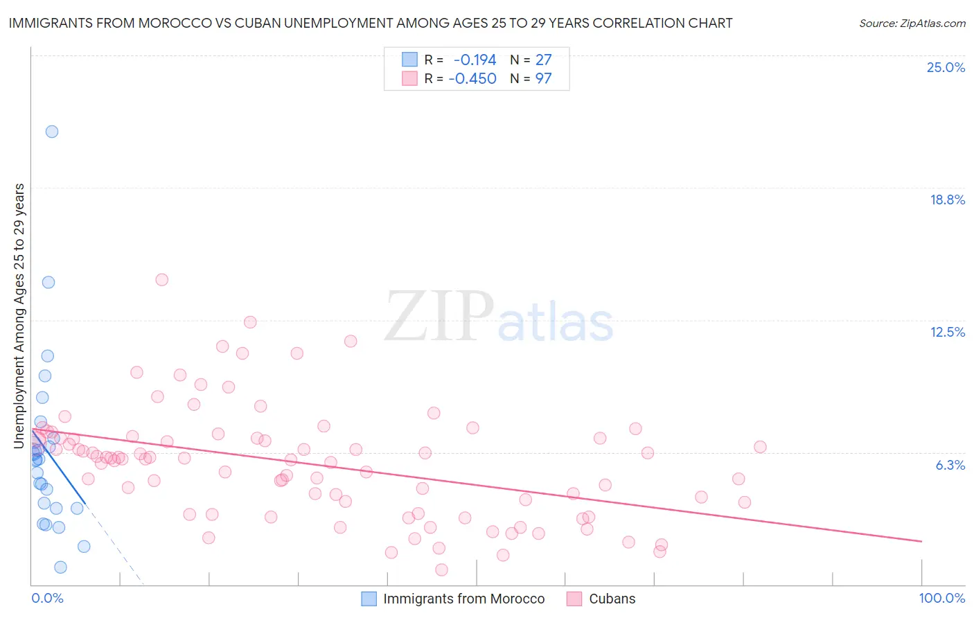 Immigrants from Morocco vs Cuban Unemployment Among Ages 25 to 29 years