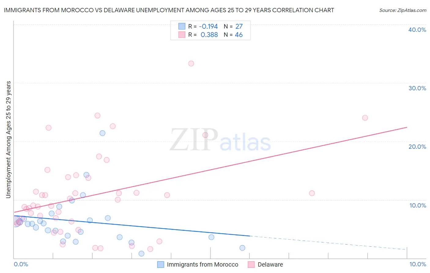 Immigrants from Morocco vs Delaware Unemployment Among Ages 25 to 29 years