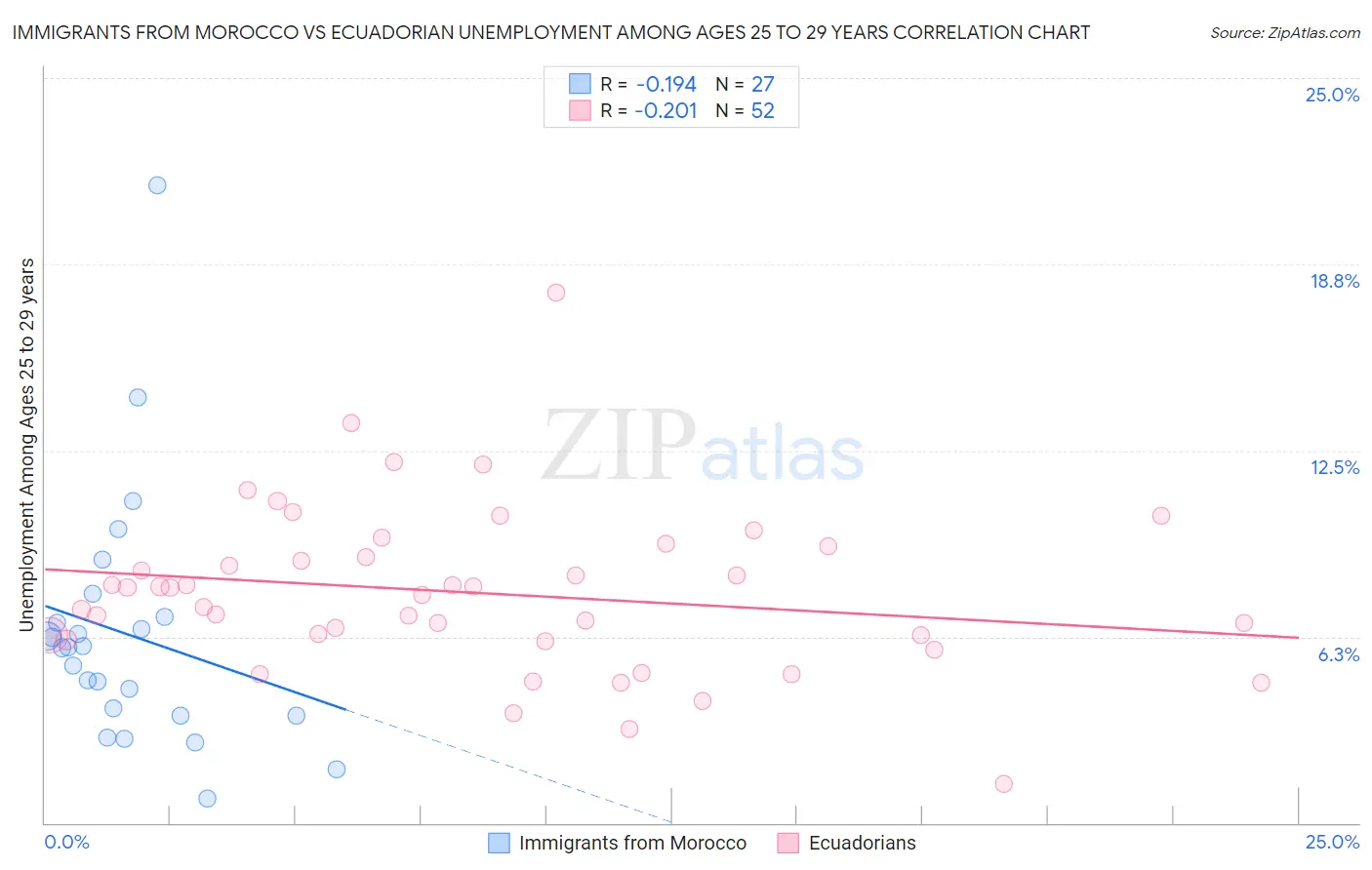 Immigrants from Morocco vs Ecuadorian Unemployment Among Ages 25 to 29 years