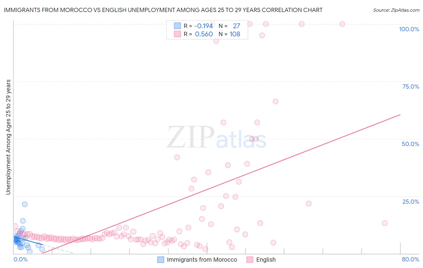 Immigrants from Morocco vs English Unemployment Among Ages 25 to 29 years