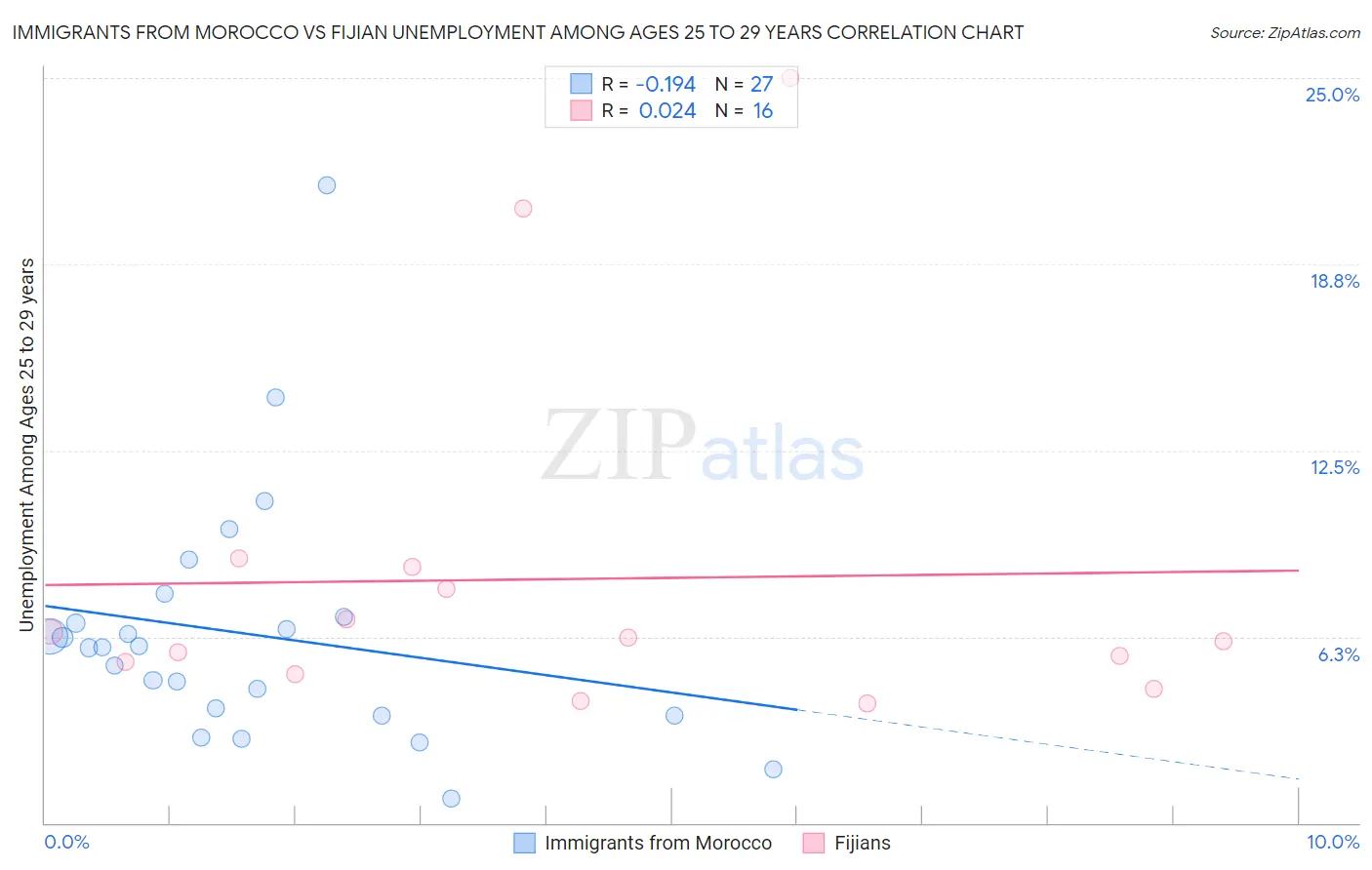 Immigrants from Morocco vs Fijian Unemployment Among Ages 25 to 29 years