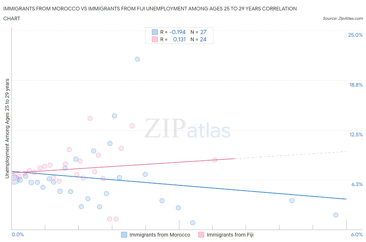 Immigrants from Morocco vs Immigrants from Fiji Unemployment Among Ages 25 to 29 years