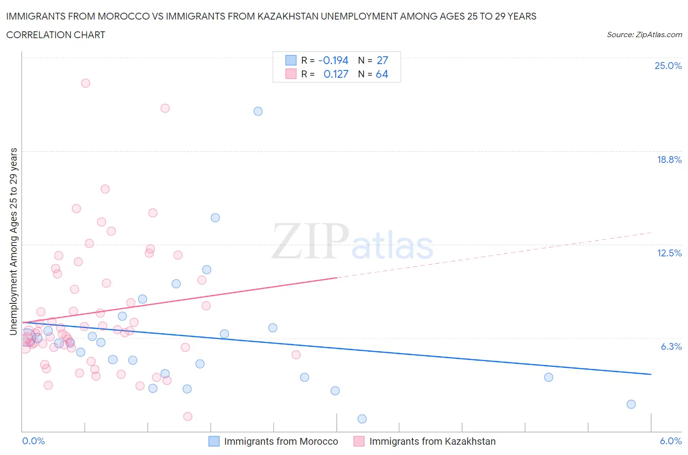 Immigrants from Morocco vs Immigrants from Kazakhstan Unemployment Among Ages 25 to 29 years