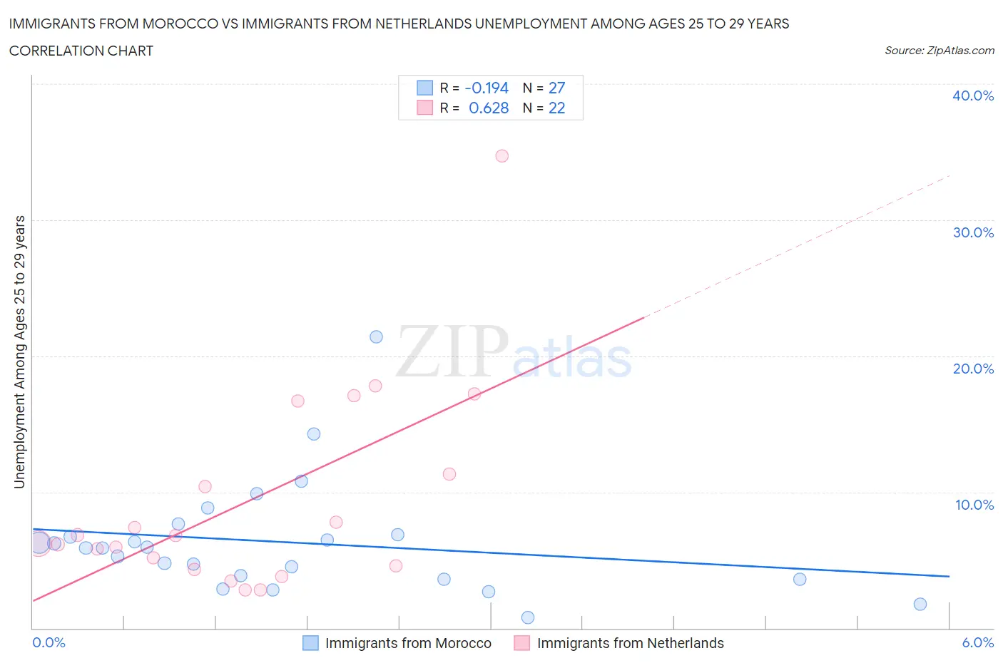 Immigrants from Morocco vs Immigrants from Netherlands Unemployment Among Ages 25 to 29 years