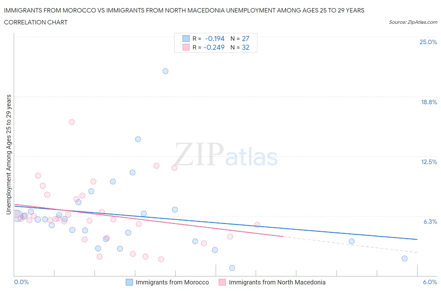 Immigrants from Morocco vs Immigrants from North Macedonia Unemployment Among Ages 25 to 29 years