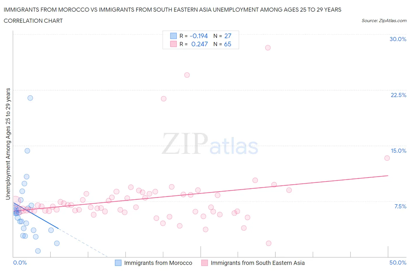 Immigrants from Morocco vs Immigrants from South Eastern Asia Unemployment Among Ages 25 to 29 years