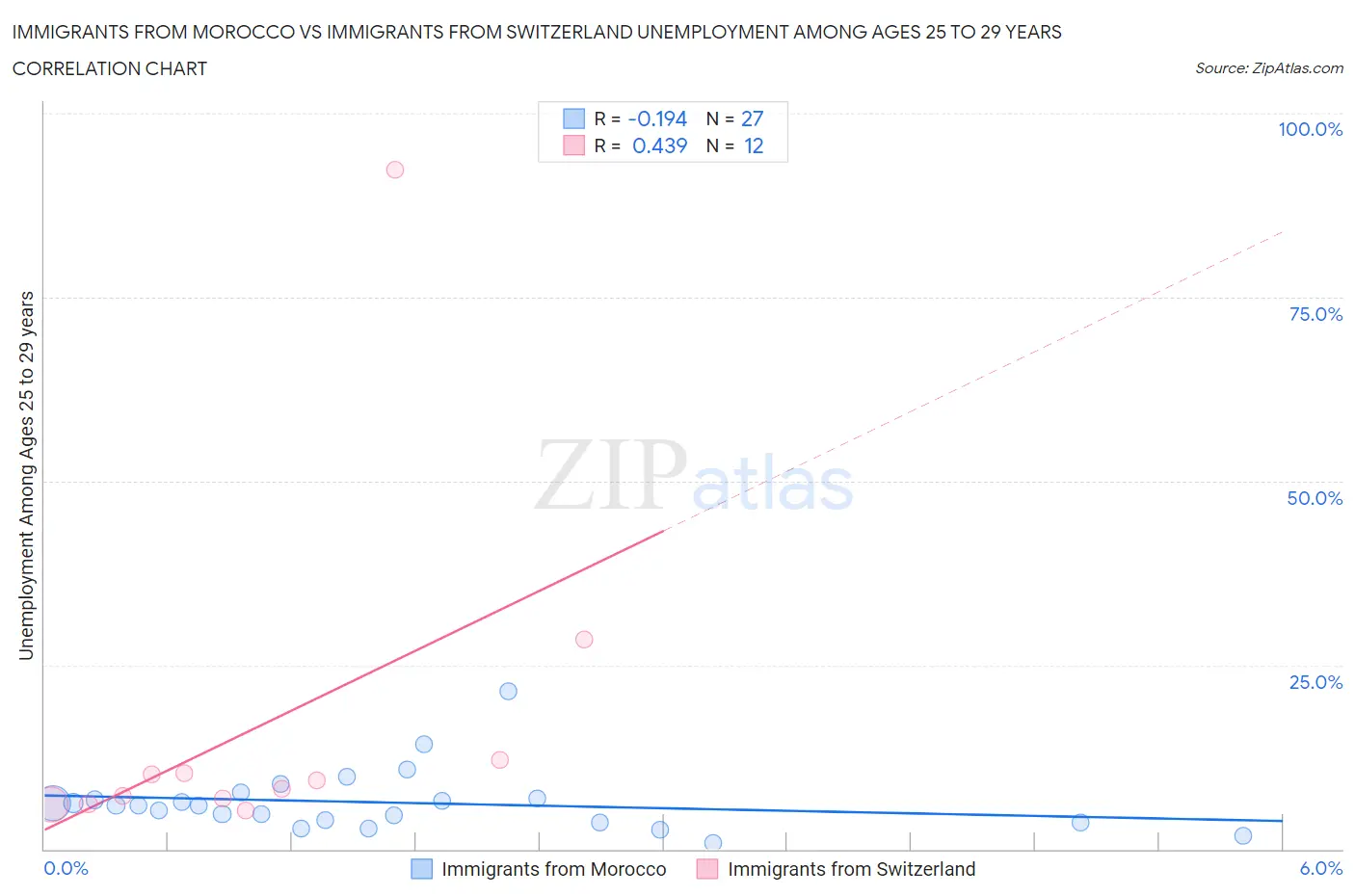 Immigrants from Morocco vs Immigrants from Switzerland Unemployment Among Ages 25 to 29 years