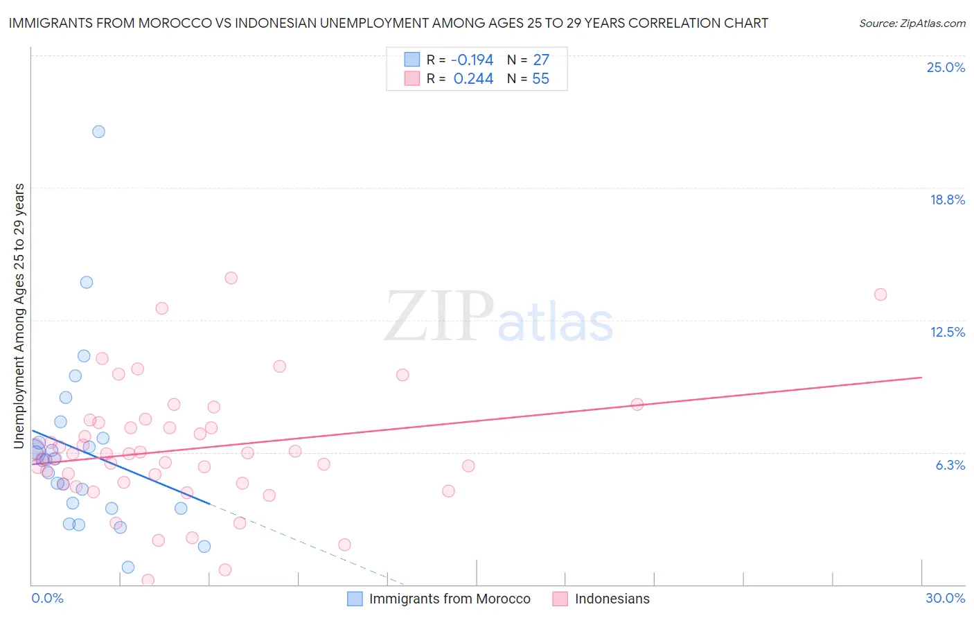 Immigrants from Morocco vs Indonesian Unemployment Among Ages 25 to 29 years