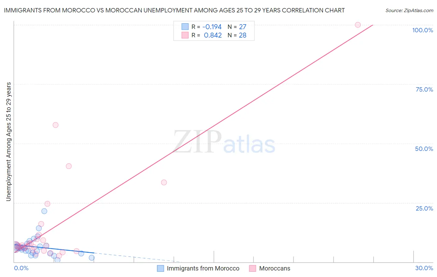 Immigrants from Morocco vs Moroccan Unemployment Among Ages 25 to 29 years