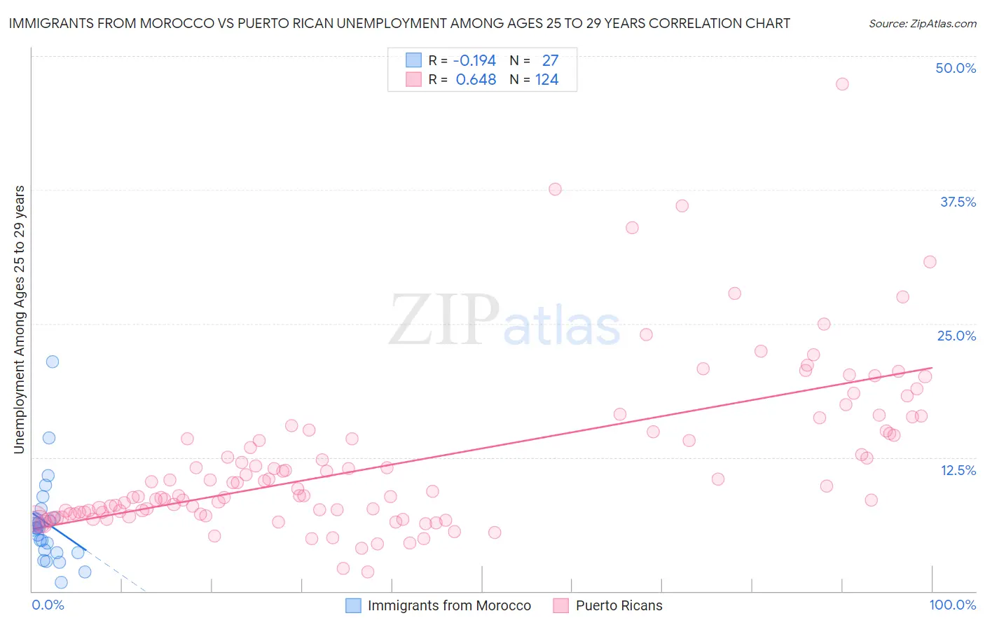 Immigrants from Morocco vs Puerto Rican Unemployment Among Ages 25 to 29 years