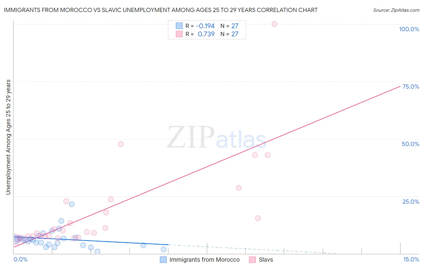 Immigrants from Morocco vs Slavic Unemployment Among Ages 25 to 29 years