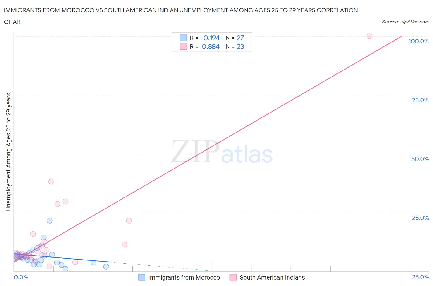 Immigrants from Morocco vs South American Indian Unemployment Among Ages 25 to 29 years