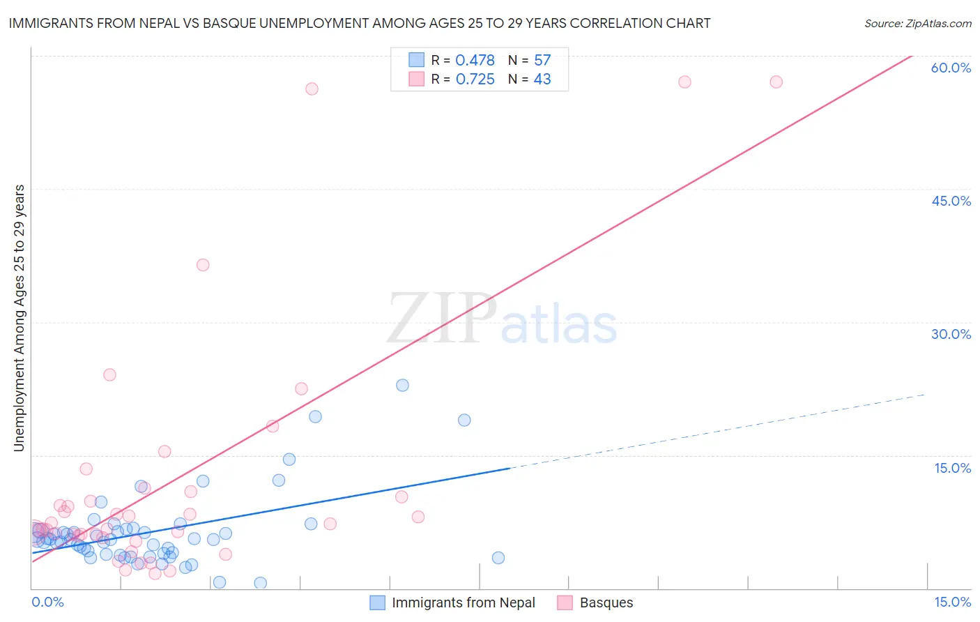 Immigrants from Nepal vs Basque Unemployment Among Ages 25 to 29 years