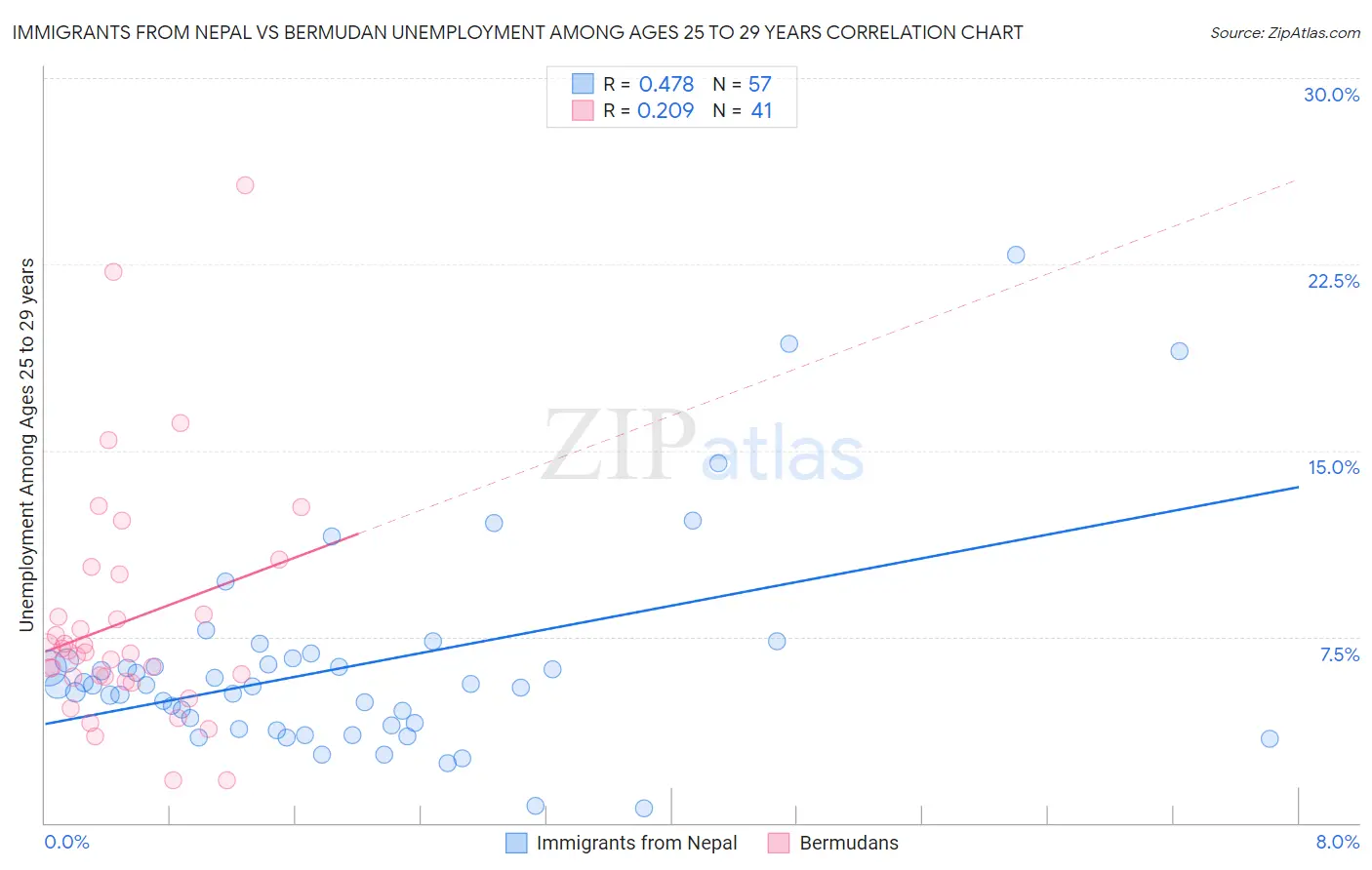 Immigrants from Nepal vs Bermudan Unemployment Among Ages 25 to 29 years