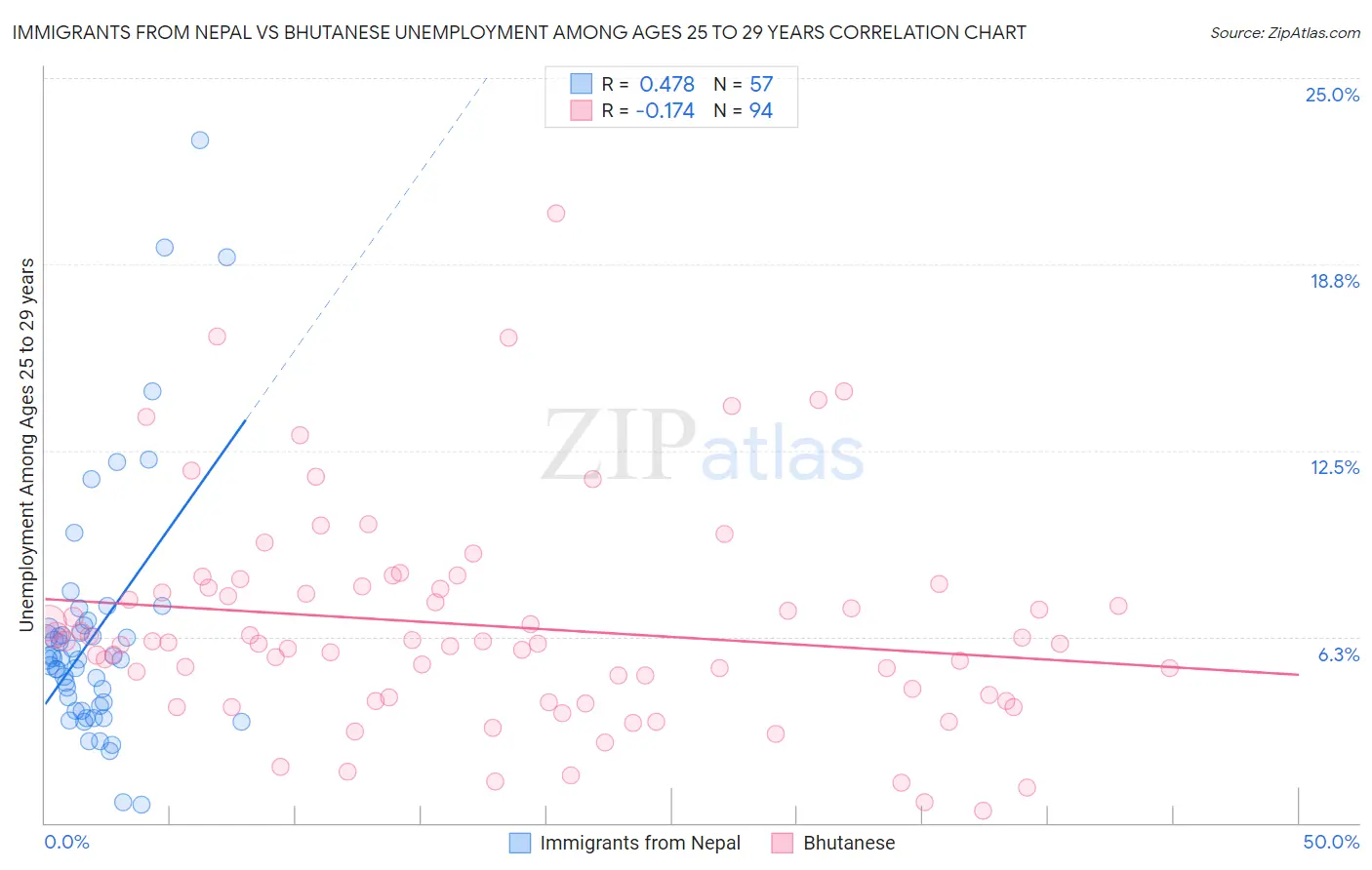 Immigrants from Nepal vs Bhutanese Unemployment Among Ages 25 to 29 years