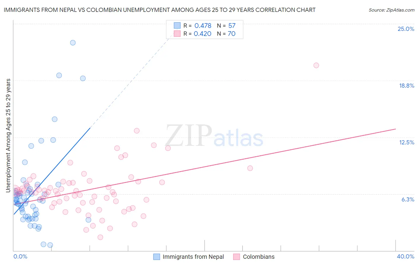 Immigrants from Nepal vs Colombian Unemployment Among Ages 25 to 29 years