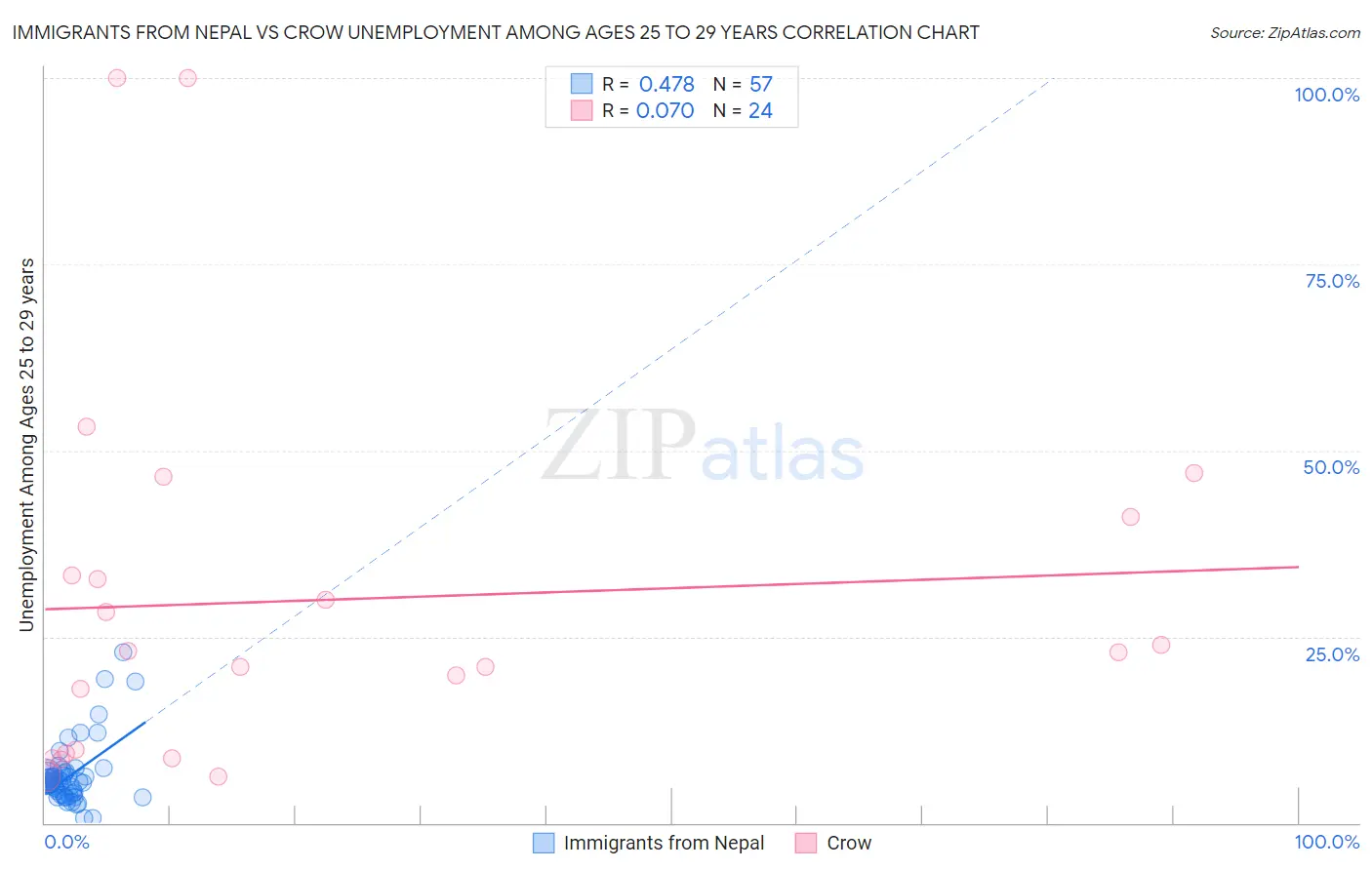 Immigrants from Nepal vs Crow Unemployment Among Ages 25 to 29 years