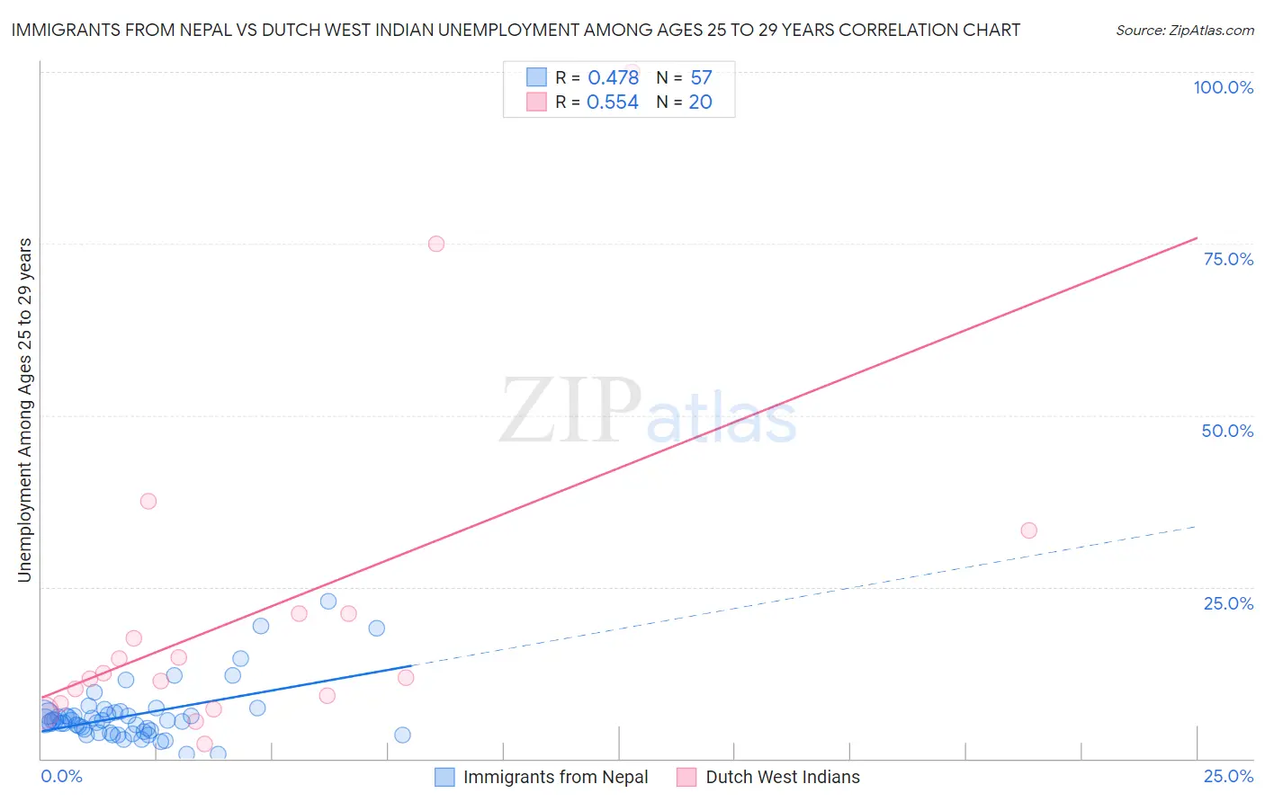 Immigrants from Nepal vs Dutch West Indian Unemployment Among Ages 25 to 29 years