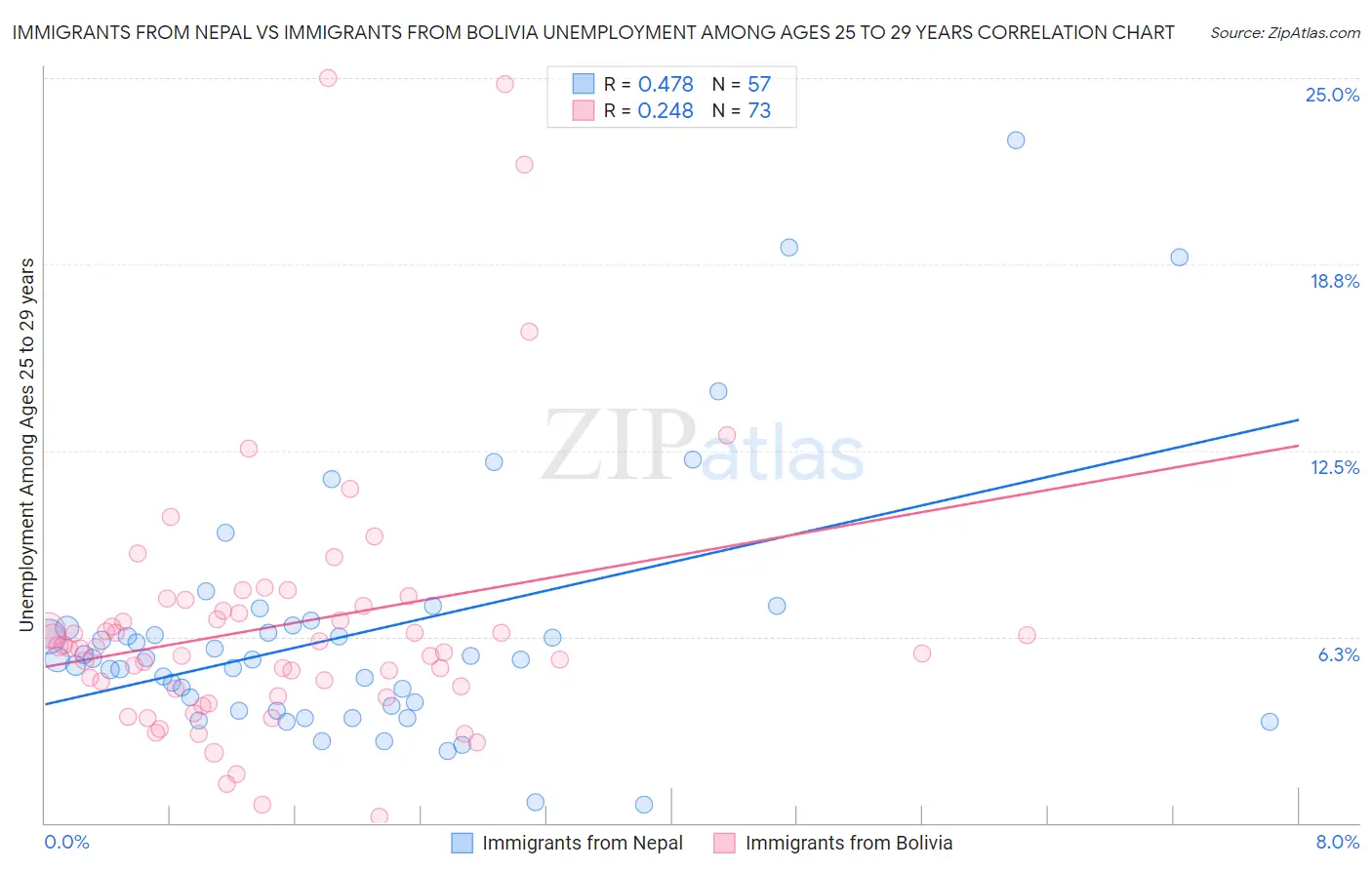Immigrants from Nepal vs Immigrants from Bolivia Unemployment Among Ages 25 to 29 years