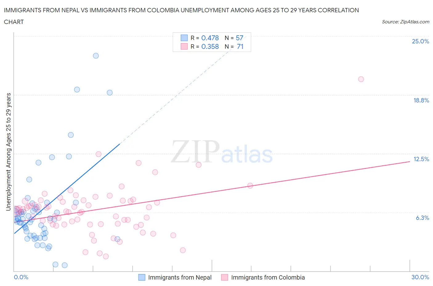 Immigrants from Nepal vs Immigrants from Colombia Unemployment Among Ages 25 to 29 years