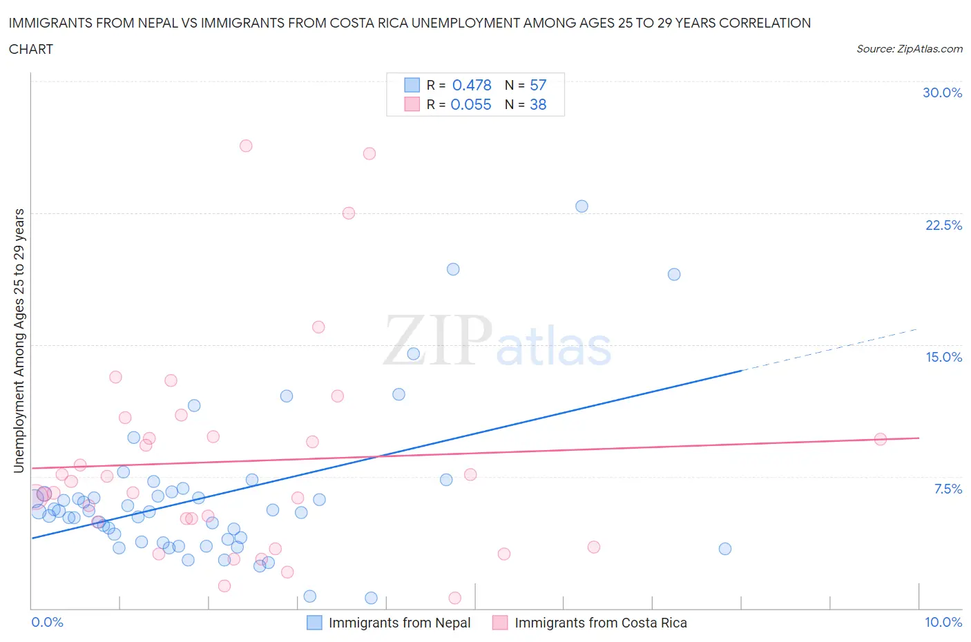 Immigrants from Nepal vs Immigrants from Costa Rica Unemployment Among Ages 25 to 29 years
