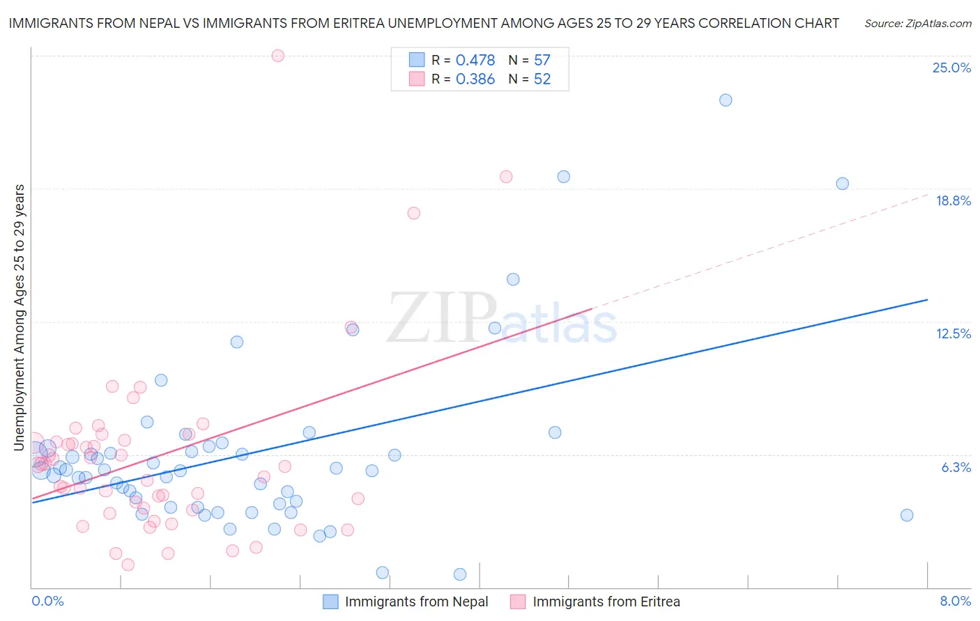 Immigrants from Nepal vs Immigrants from Eritrea Unemployment Among Ages 25 to 29 years