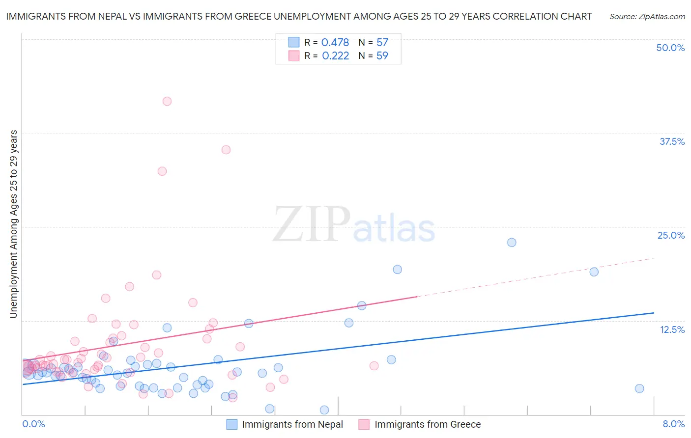 Immigrants from Nepal vs Immigrants from Greece Unemployment Among Ages 25 to 29 years