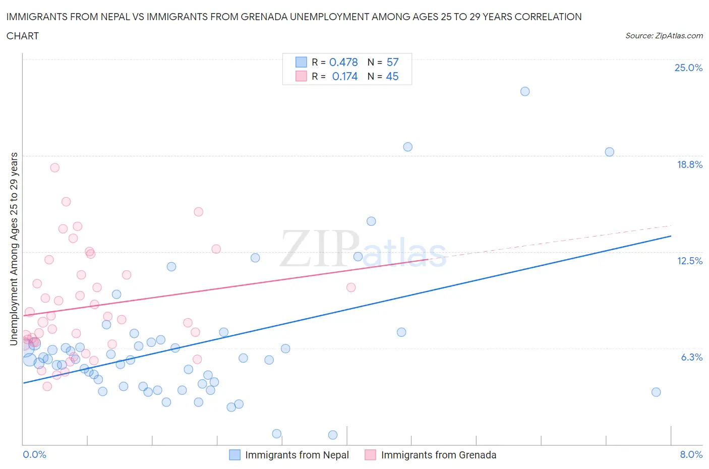 Immigrants from Nepal vs Immigrants from Grenada Unemployment Among Ages 25 to 29 years