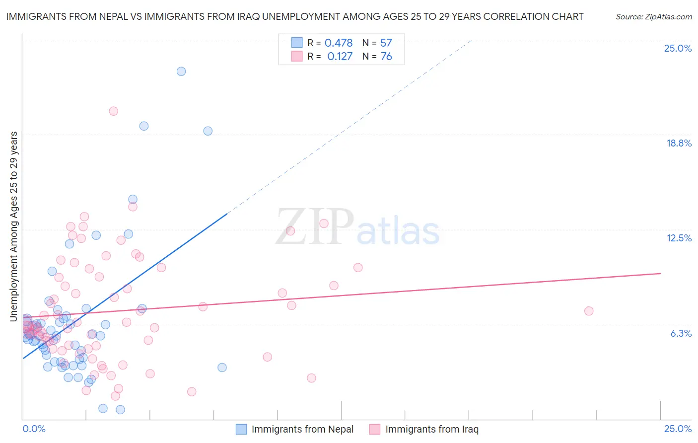 Immigrants from Nepal vs Immigrants from Iraq Unemployment Among Ages 25 to 29 years