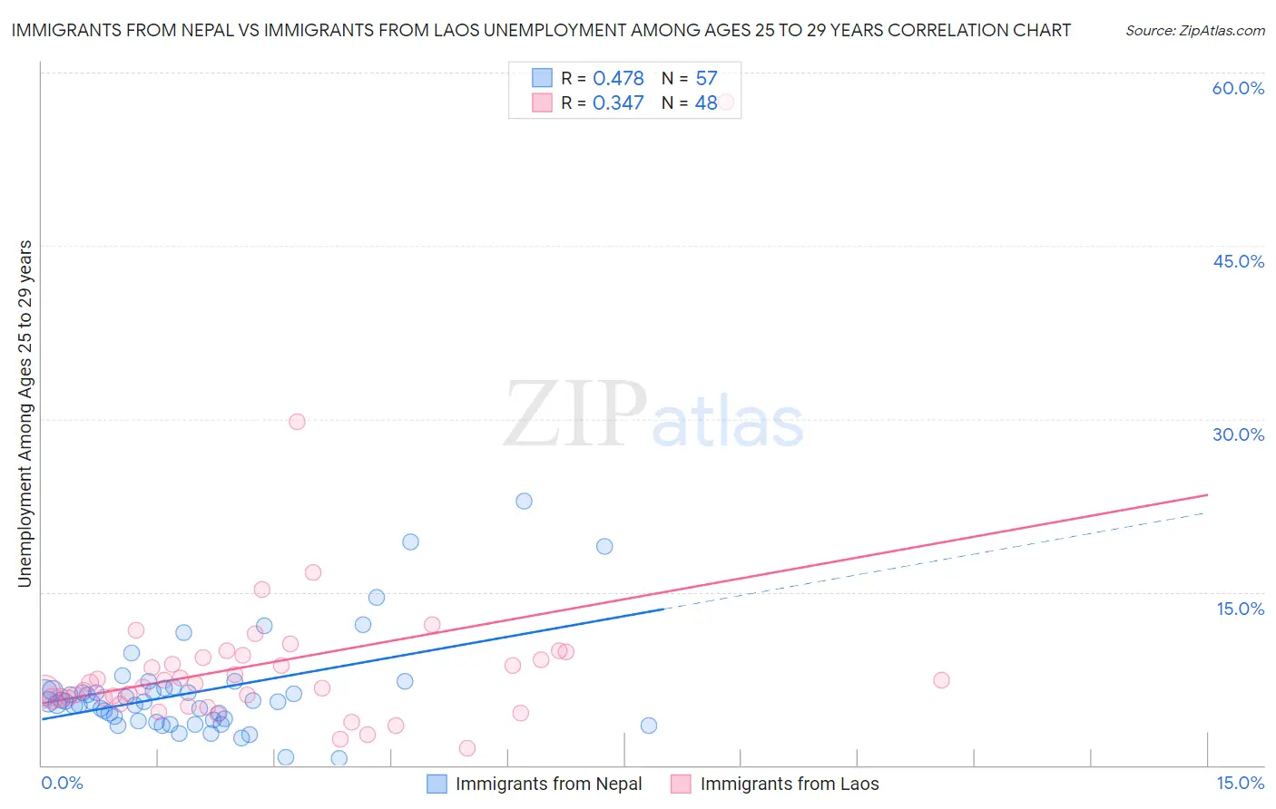 Immigrants from Nepal vs Immigrants from Laos Unemployment Among Ages 25 to 29 years