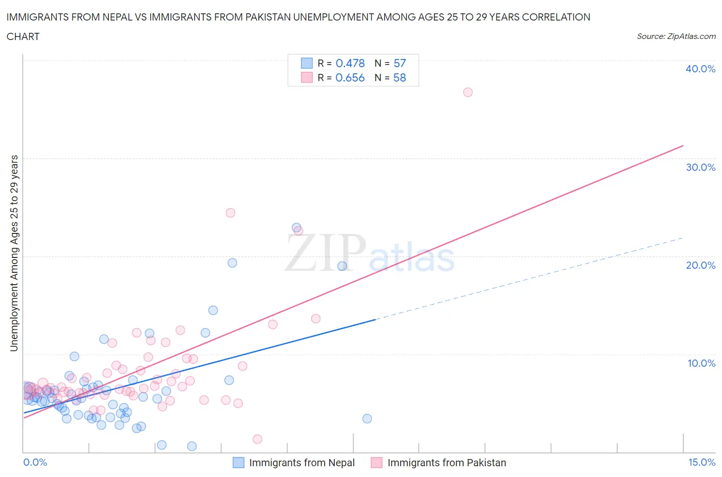 Immigrants from Nepal vs Immigrants from Pakistan Unemployment Among Ages 25 to 29 years