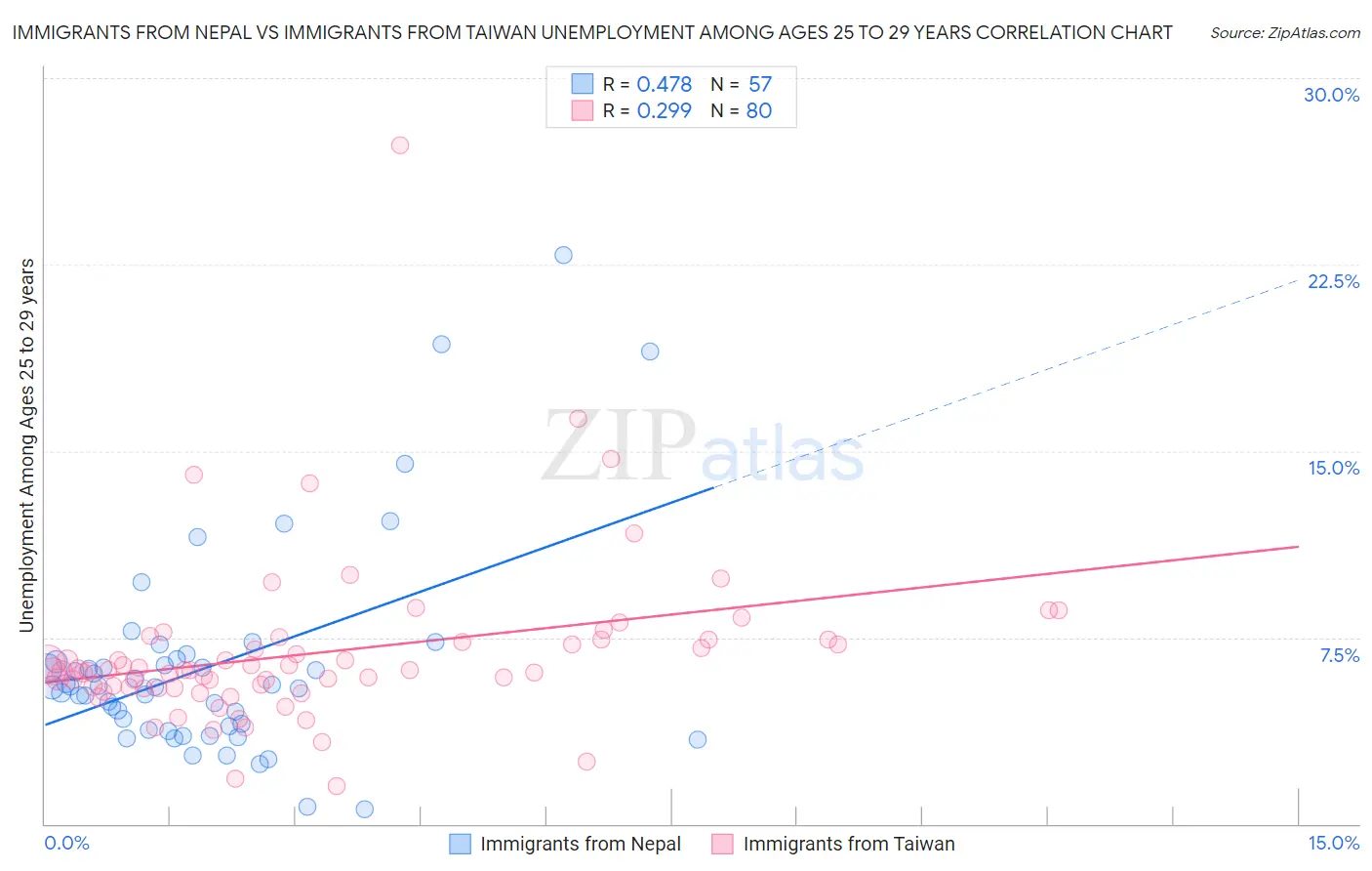 Immigrants from Nepal vs Immigrants from Taiwan Unemployment Among Ages 25 to 29 years