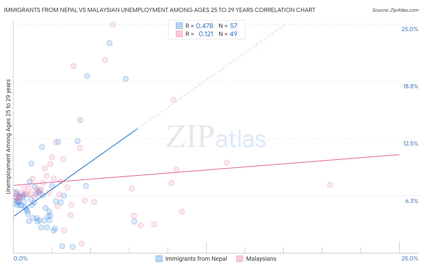 Immigrants from Nepal vs Malaysian Unemployment Among Ages 25 to 29 years