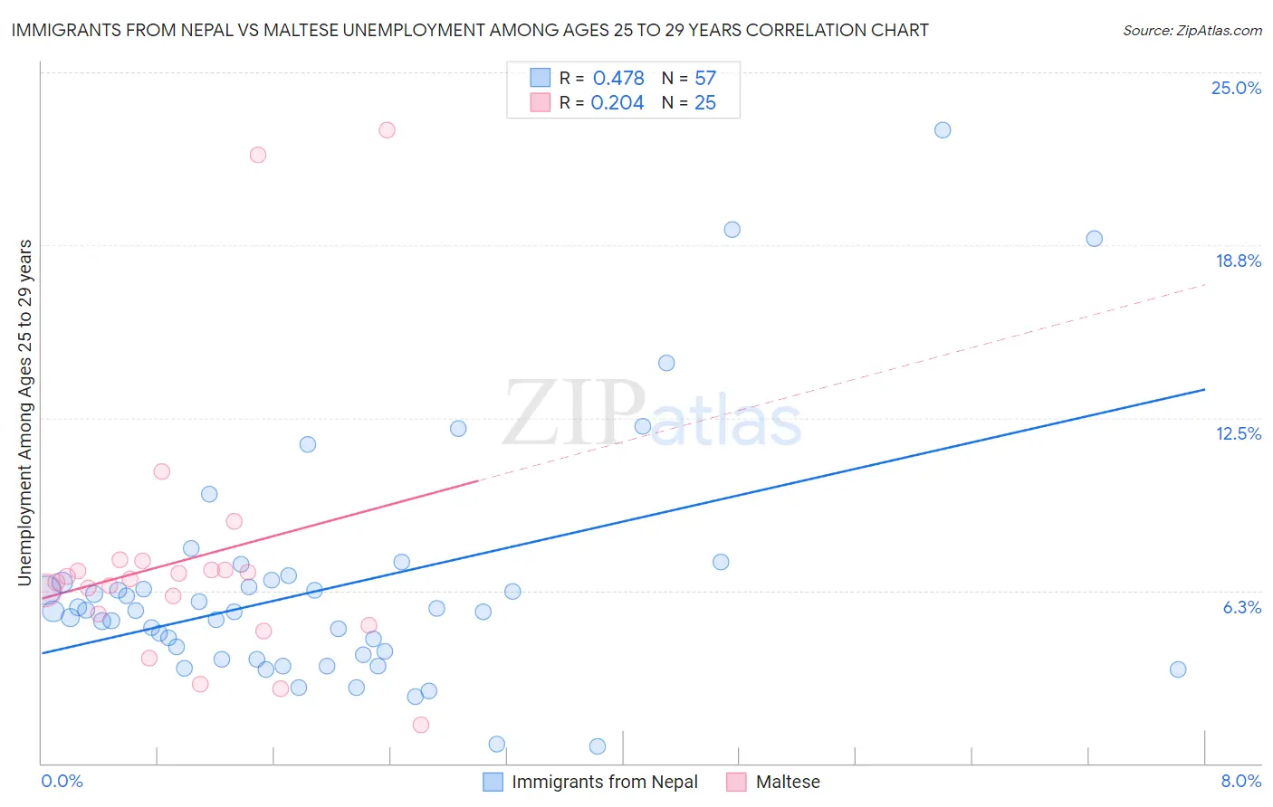 Immigrants from Nepal vs Maltese Unemployment Among Ages 25 to 29 years