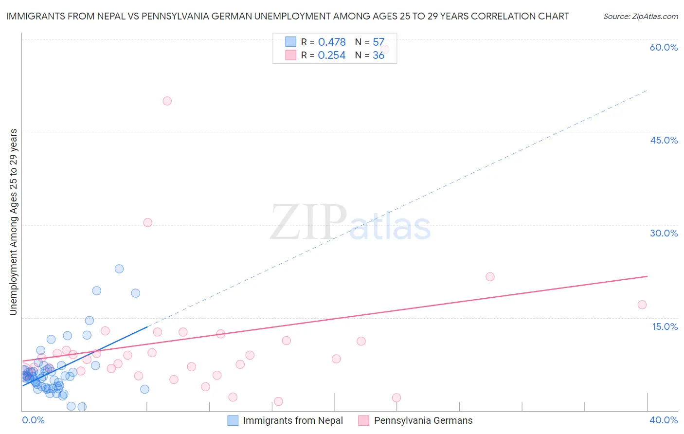 Immigrants from Nepal vs Pennsylvania German Unemployment Among Ages 25 to 29 years