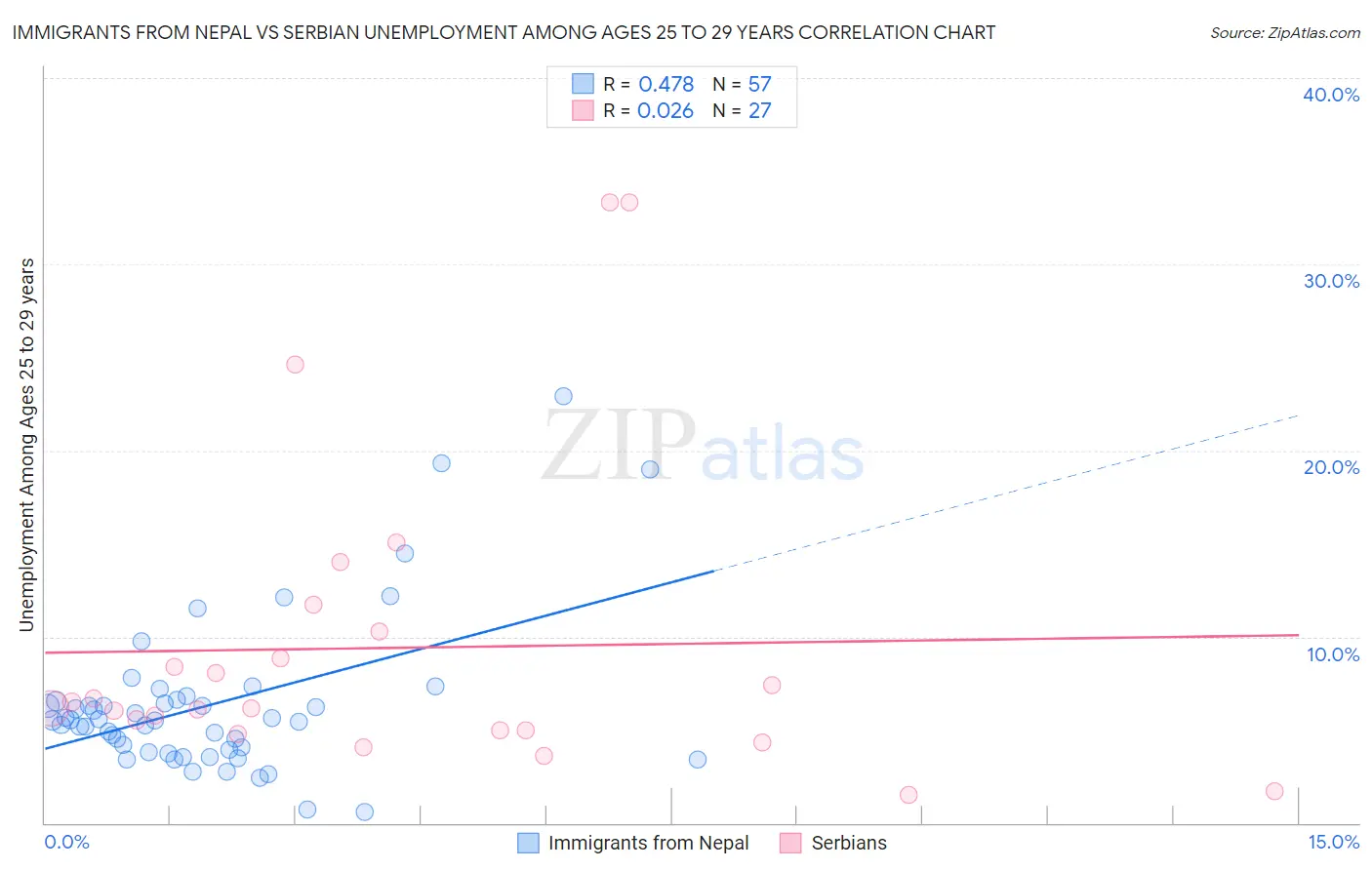 Immigrants from Nepal vs Serbian Unemployment Among Ages 25 to 29 years