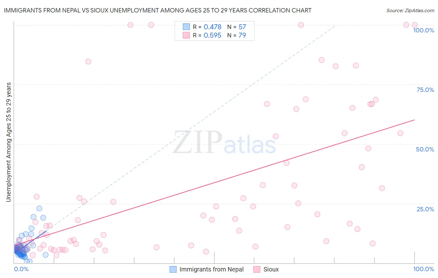 Immigrants from Nepal vs Sioux Unemployment Among Ages 25 to 29 years