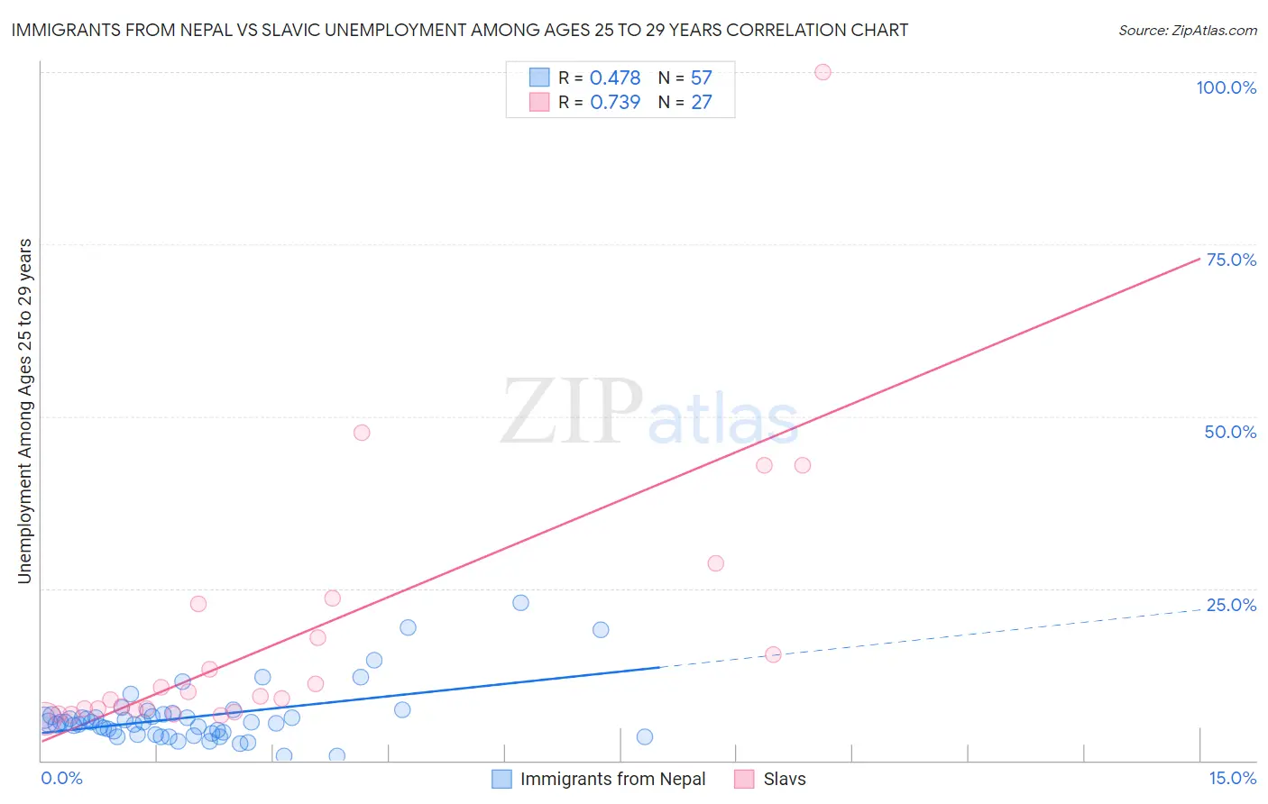 Immigrants from Nepal vs Slavic Unemployment Among Ages 25 to 29 years