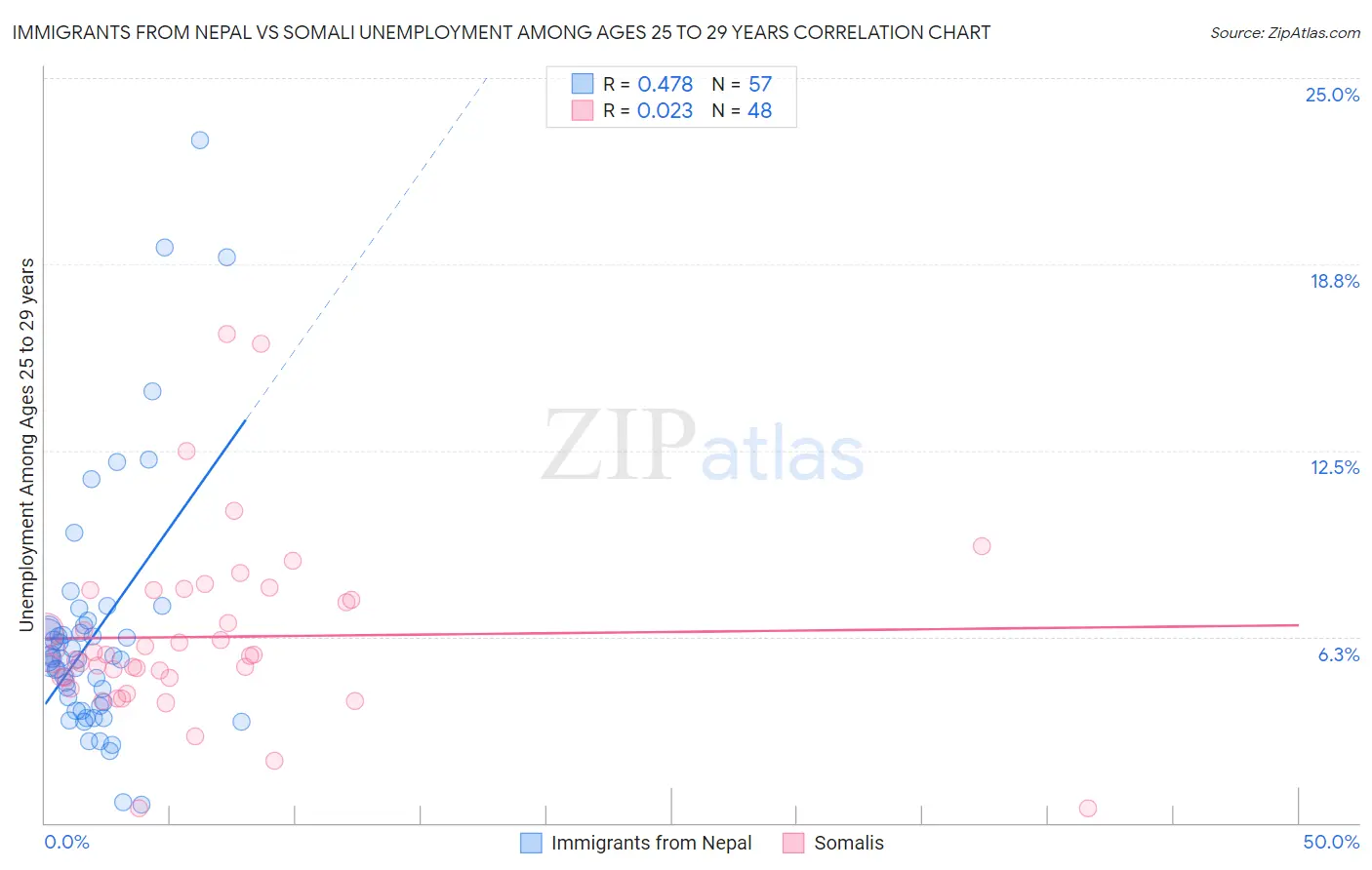 Immigrants from Nepal vs Somali Unemployment Among Ages 25 to 29 years