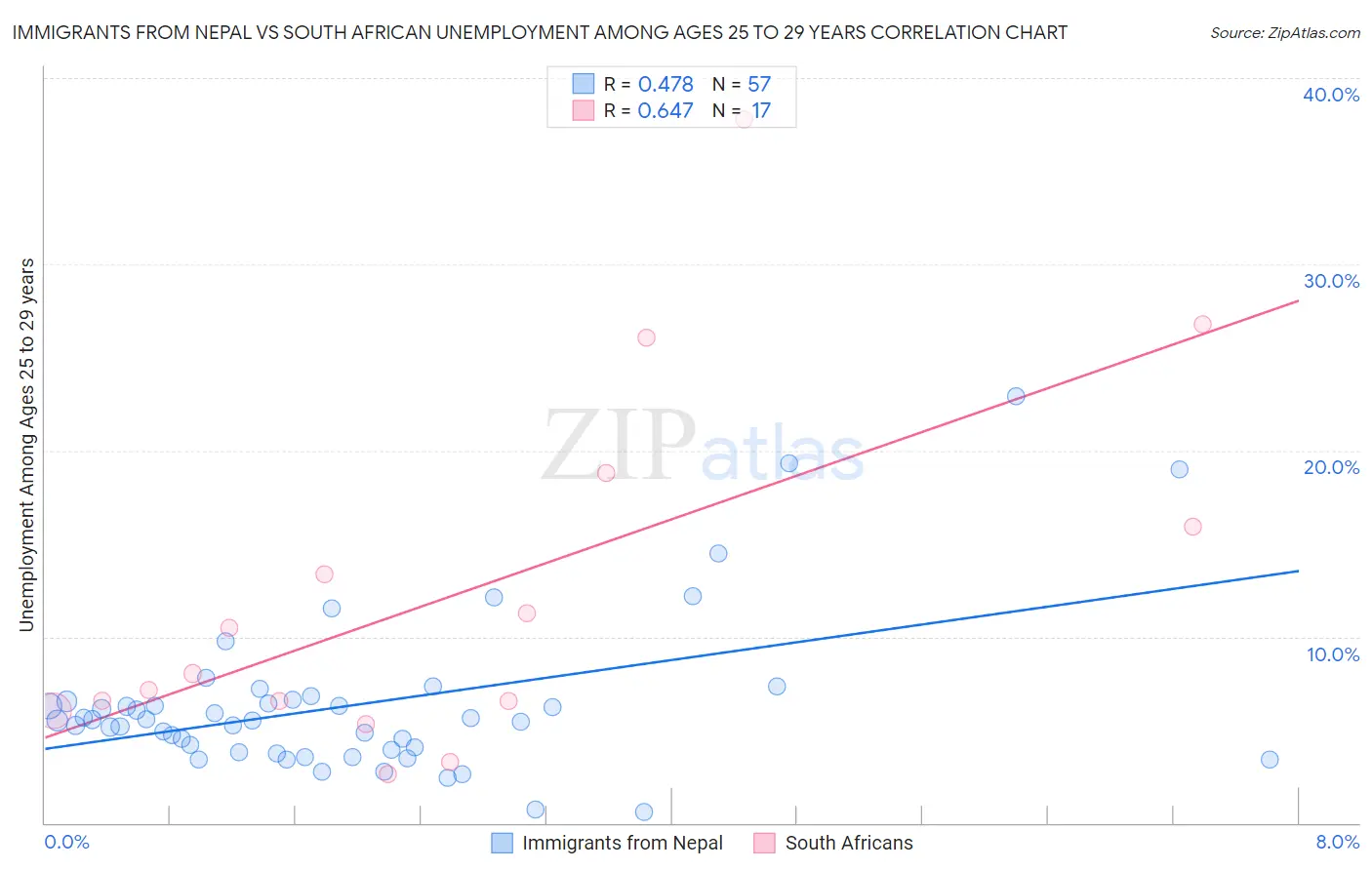 Immigrants from Nepal vs South African Unemployment Among Ages 25 to 29 years
