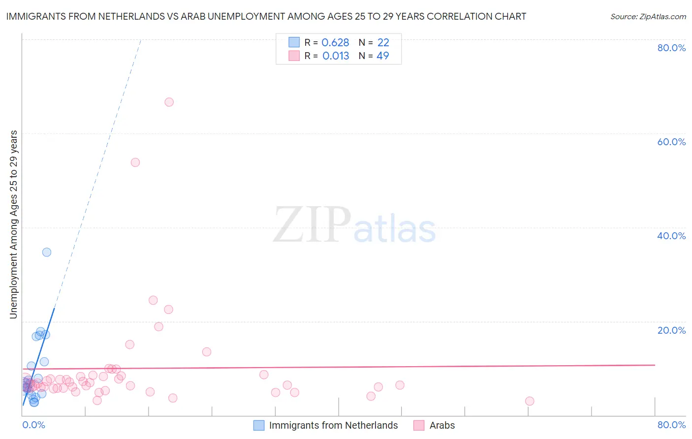 Immigrants from Netherlands vs Arab Unemployment Among Ages 25 to 29 years