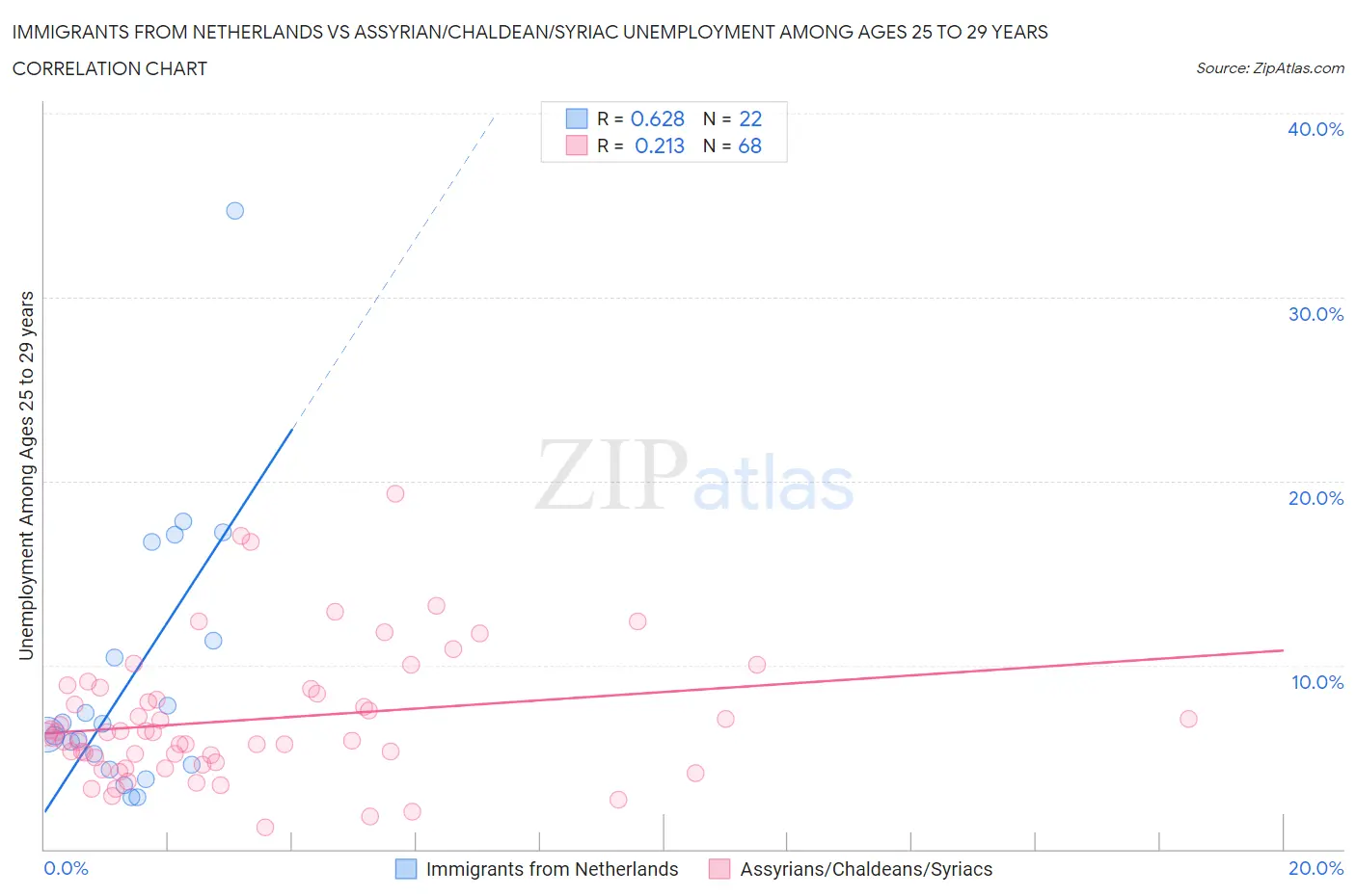 Immigrants from Netherlands vs Assyrian/Chaldean/Syriac Unemployment Among Ages 25 to 29 years