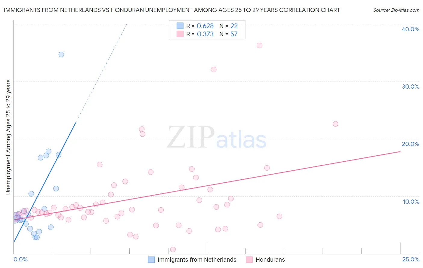 Immigrants from Netherlands vs Honduran Unemployment Among Ages 25 to 29 years