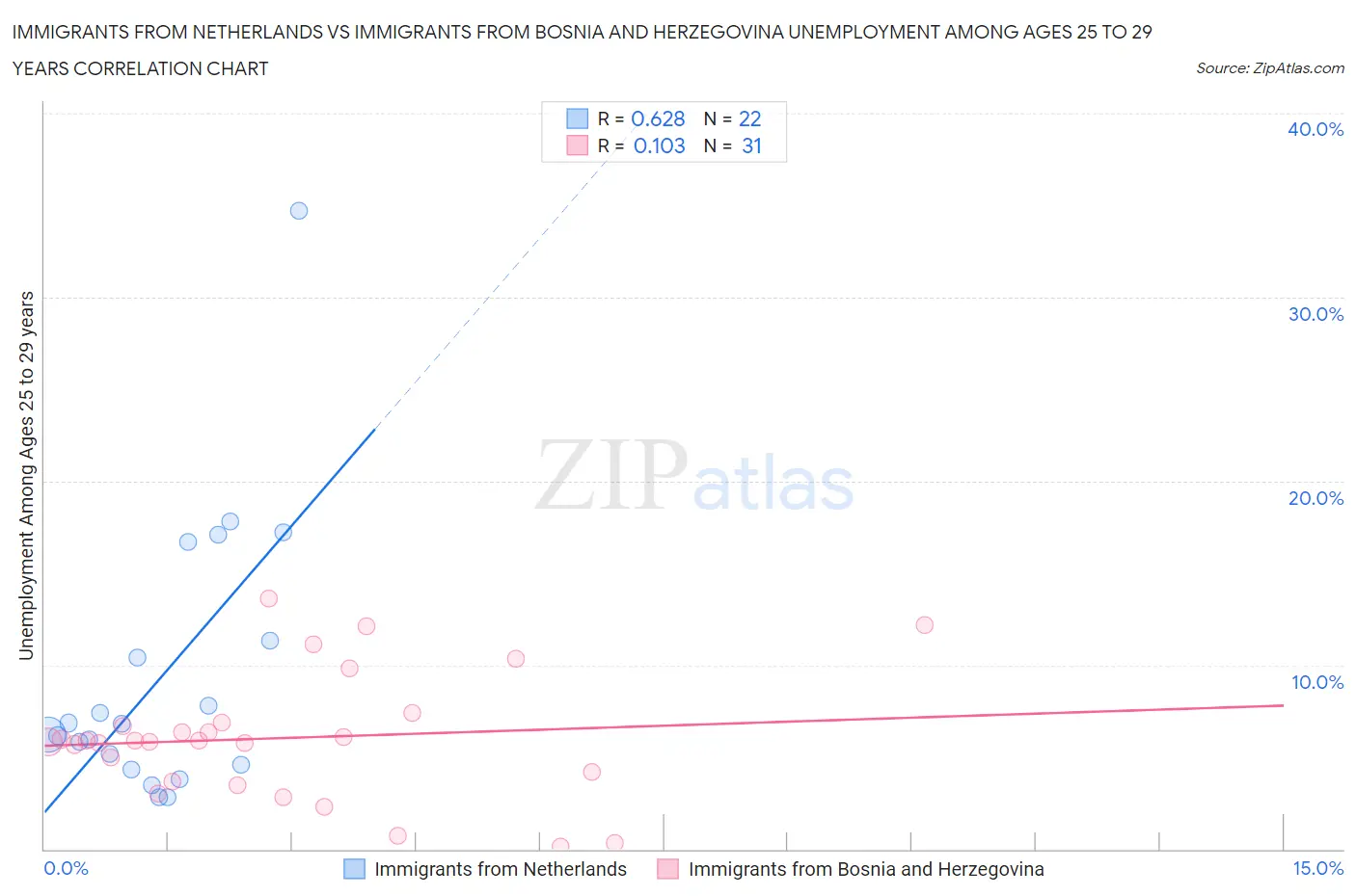 Immigrants from Netherlands vs Immigrants from Bosnia and Herzegovina Unemployment Among Ages 25 to 29 years