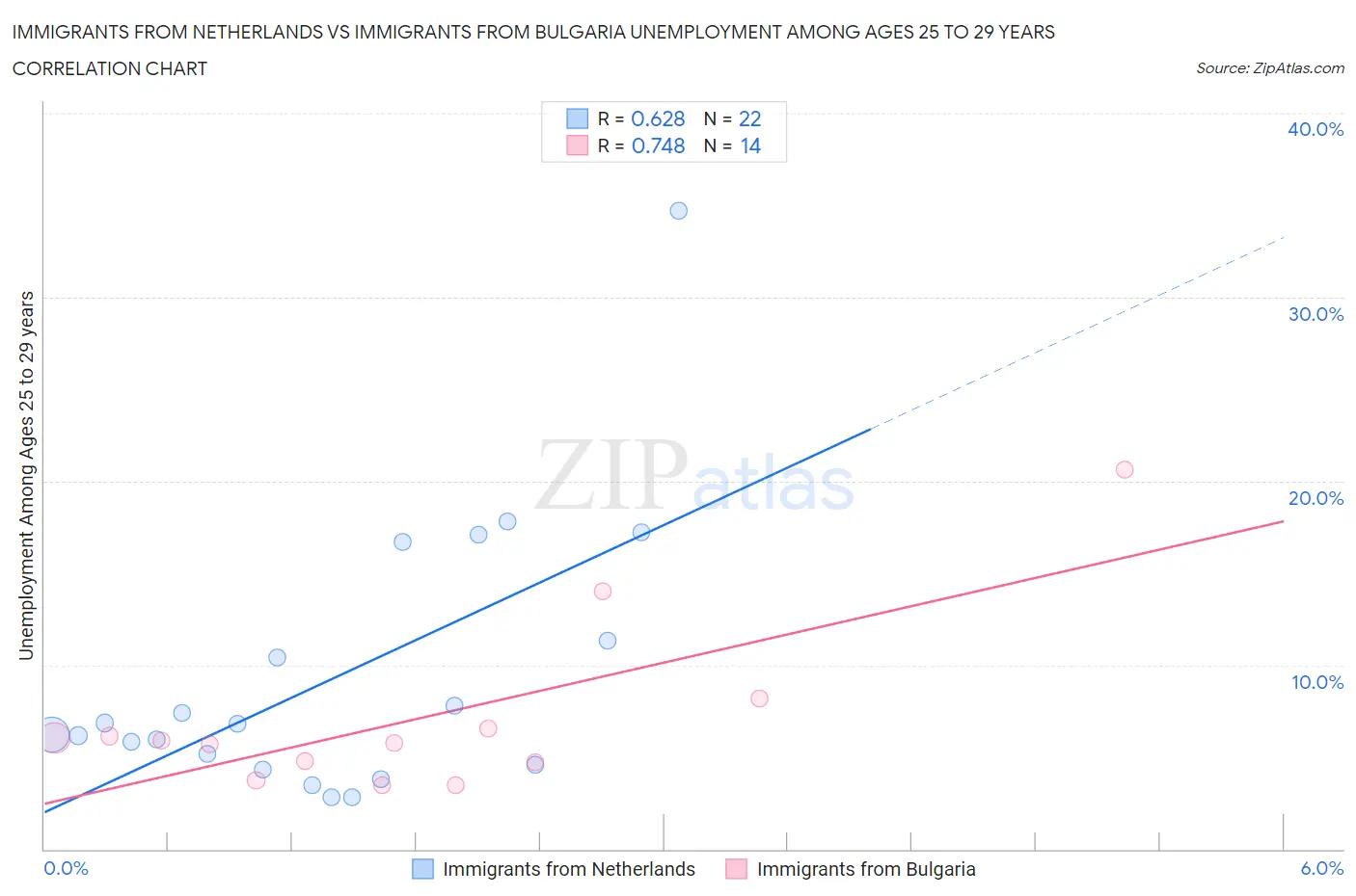 Immigrants from Netherlands vs Immigrants from Bulgaria Unemployment Among Ages 25 to 29 years