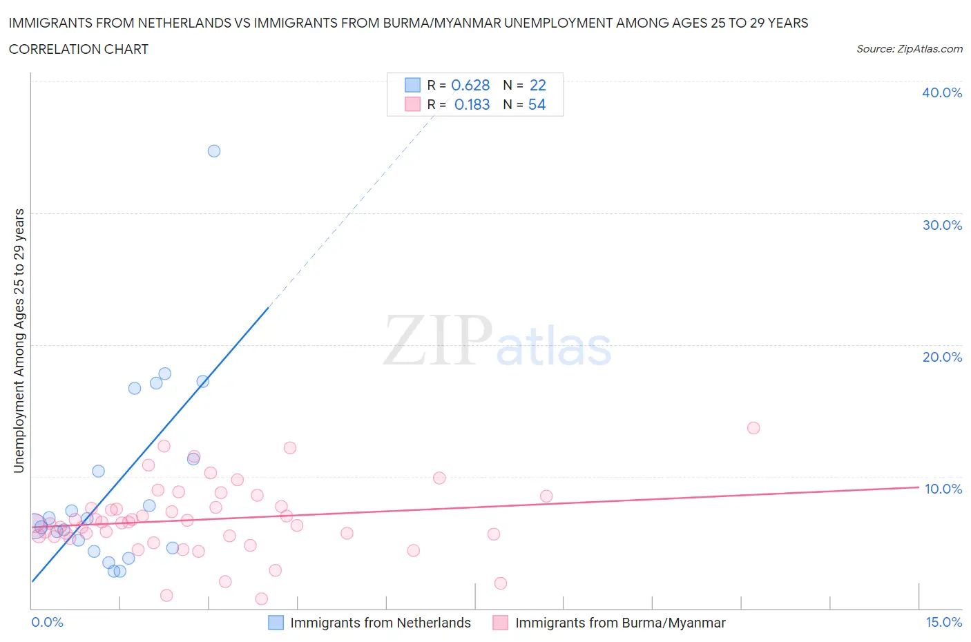 Immigrants from Netherlands vs Immigrants from Burma/Myanmar Unemployment Among Ages 25 to 29 years