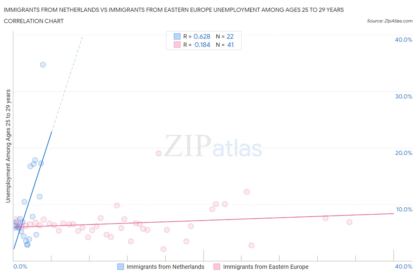 Immigrants from Netherlands vs Immigrants from Eastern Europe Unemployment Among Ages 25 to 29 years