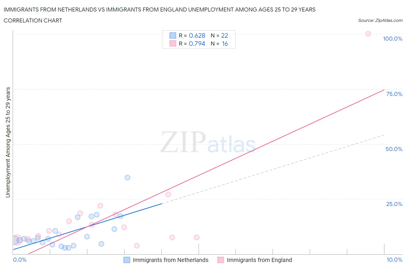 Immigrants from Netherlands vs Immigrants from England Unemployment Among Ages 25 to 29 years