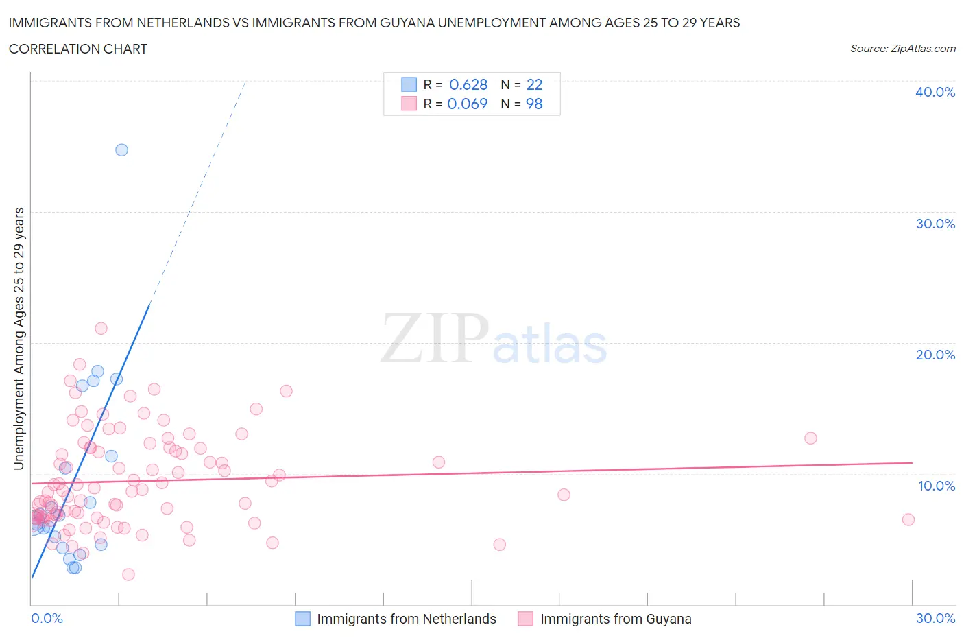 Immigrants from Netherlands vs Immigrants from Guyana Unemployment Among Ages 25 to 29 years