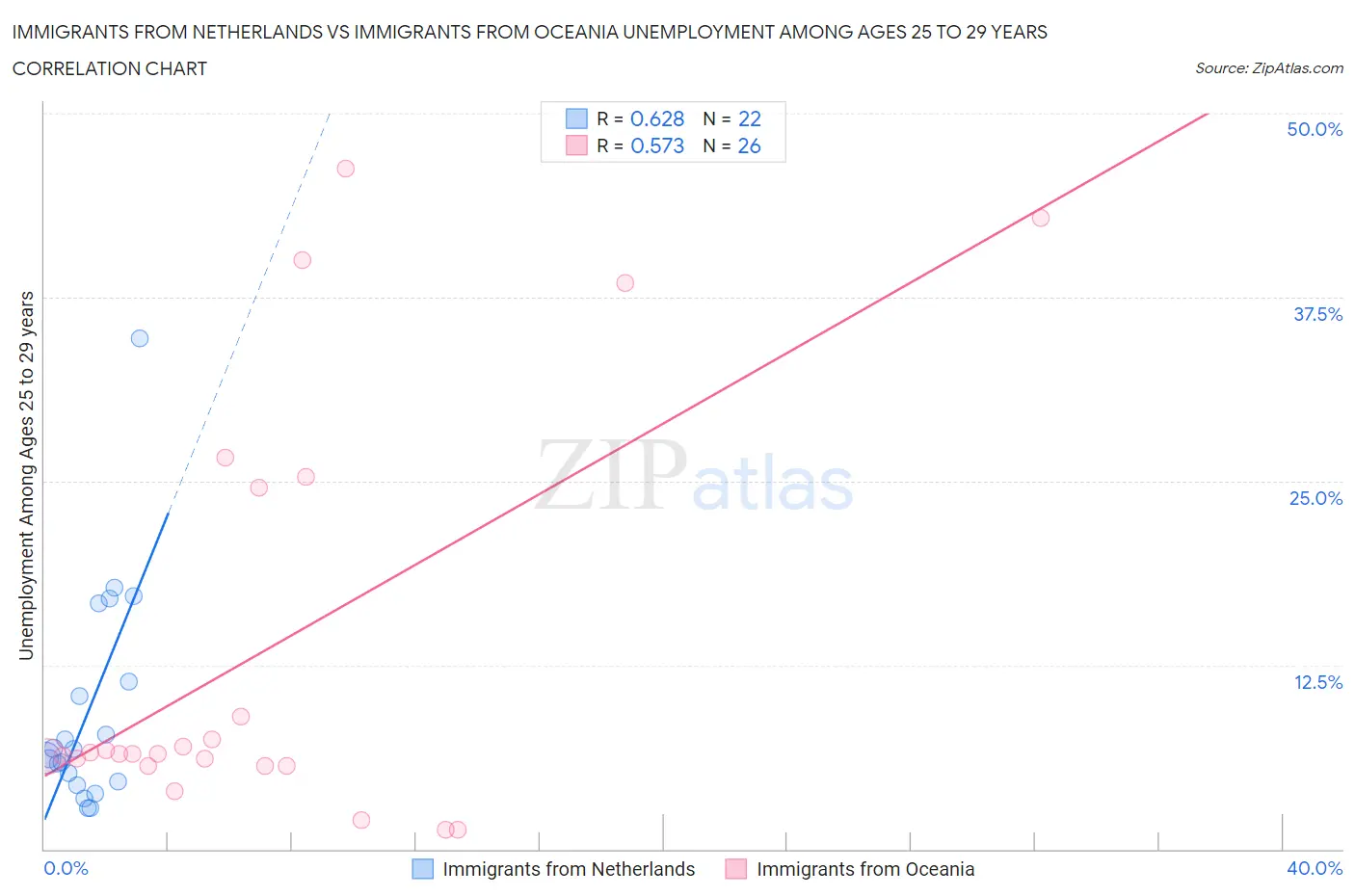 Immigrants from Netherlands vs Immigrants from Oceania Unemployment Among Ages 25 to 29 years